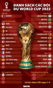 Bảng danh sách các đội bóng Châu Âu tại World Cup 2022